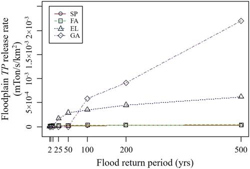 River floodplains as source or sink for fine sediment and total phosphorus export in an agricultural watershed