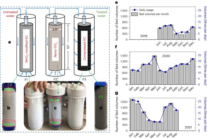 MnO2-modified activated carbon and granular nano-TiO2 in tandem succeed in treating domestic well water arsenic at point of use