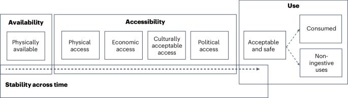 Trends and disparities in concurrent tap water avoidance and household food insecurity among US children