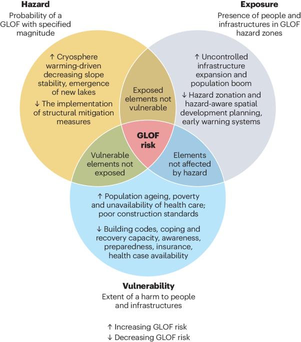 Understanding the risk of glacial lake outburst floods in the twenty-first century