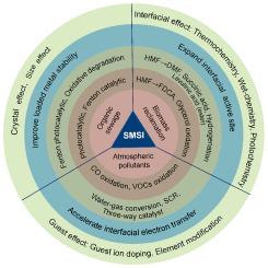 Strong metal-support interaction (SMSI) in environmental catalysis: Mechanisms, application, regulation strategies, and breakthroughs