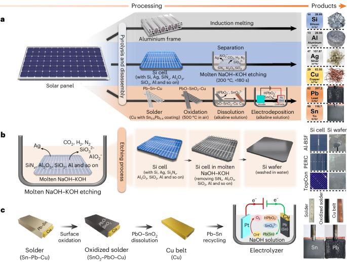 Recycling of silicon solar panels through a salt-etching approach