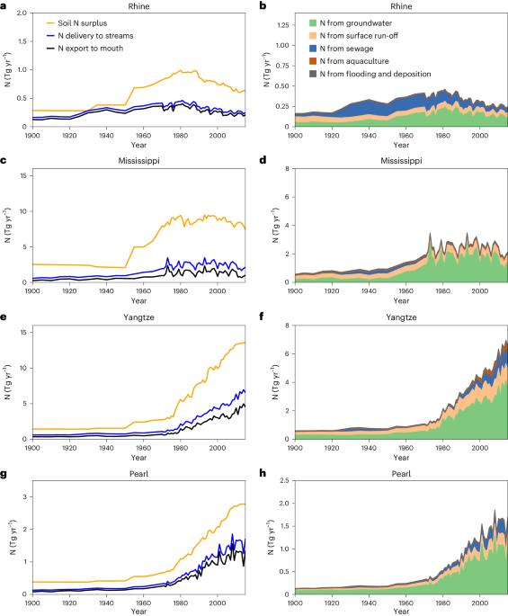 Impact of groundwater nitrogen legacy on water quality