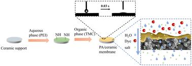 Constructing polyamide/ceramic composite membranes for highly efficient and selective separation of dyes and salts from solution†