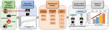 Improved methanogenesis from aqueous pyrolysis liquid (APL) by inoculum selection and pre-ozonation†