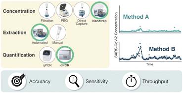 Wastewater-based protocols for SARS-CoV-2: insights into virus concentration, extraction, and quantitation methods from two years of public health surveillance†