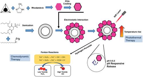 Stimuli-Responsive Nanoplatforms: ZIF-8-Decorated Ferrocenyl Surfactant-Based Vesicles for Synergistic Therapeutic Applications