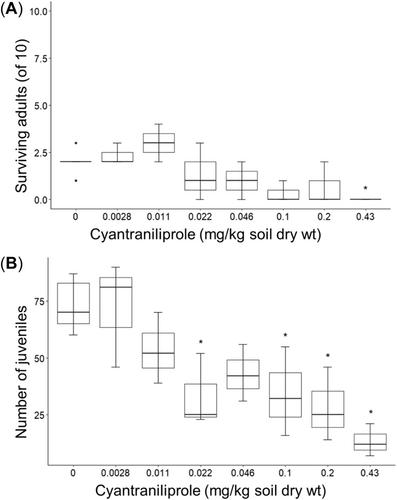 Characterization of Springtail (Arrhopalites caecus) for Use in Soil Ecotoxicity Testing