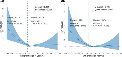 Associations of short-term changes in obesity indices with all-cause mortality and cardiovascular disease