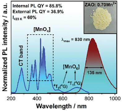 Mn2+–Mn2+ Dimers Induced Robust Light Absorption in Heavy Mn2+ Doped ZnAl2O4 Near-Infrared Phosphor with an Excellent Photoluminescence Quantum Yield and Thermal Stability