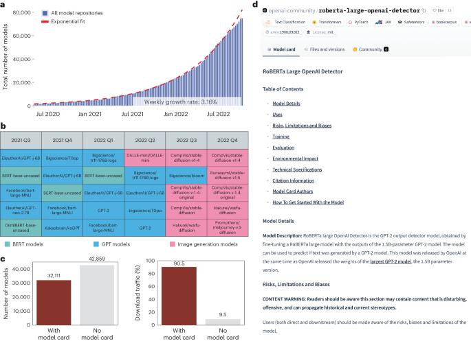 Systematic analysis of 32,111 AI model cards characterizes documentation practice in AI