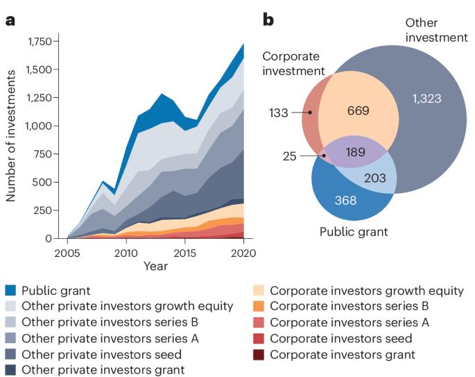 Rapid rise in corporate climate-tech investments complements support from public grants