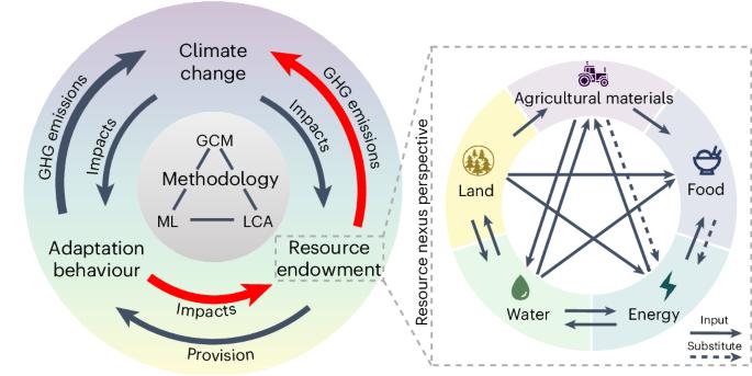 Climate adaptation through crop migration requires a nexus perspective for environmental sustainability in the North China Plain