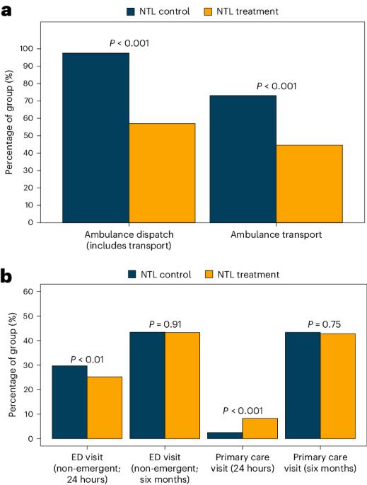 A randomized controlled trial of nurse-led triage of 911 calls