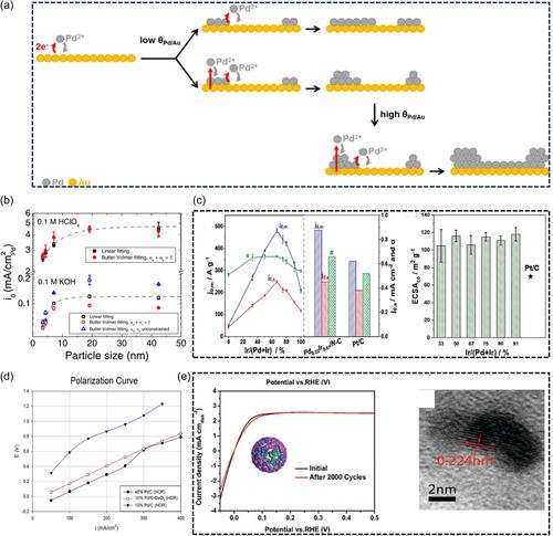 Research progress of electrocatalysts for hydrogen oxidation reaction in alkaline media