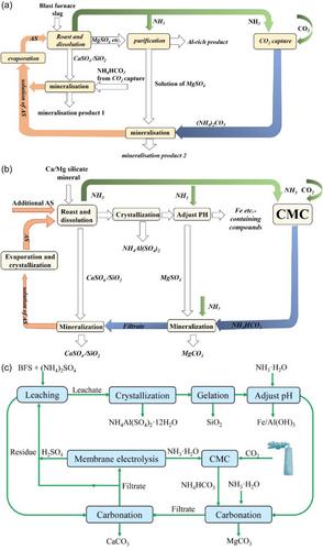 Recycling of iron and steel slag for carbon reduction and low-environment load application