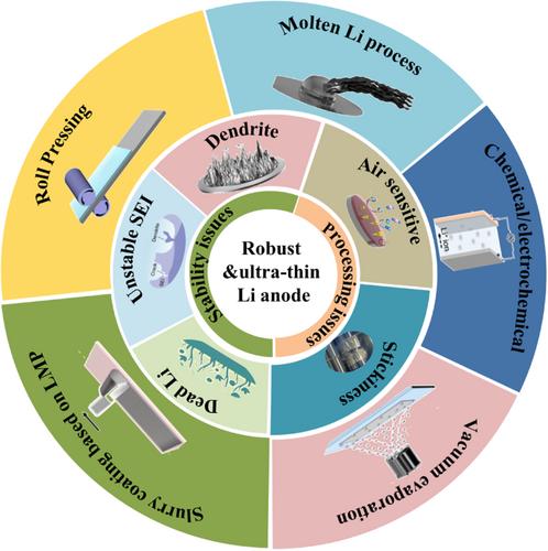 Recent advances in robust and ultra-thin Li metal anode