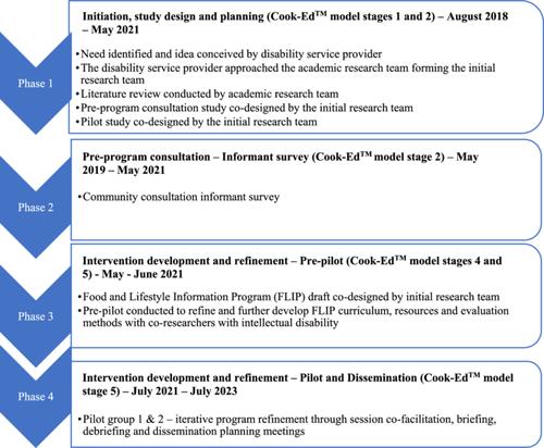 Designing the Food and Lifestyle Information Program (FLIP) culinary nutrition intervention for adults with mild-to-moderate intellectual disability