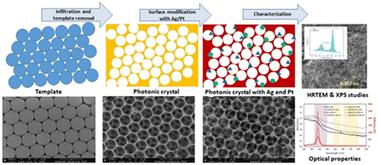 Preparation and photocatalytic activity of TiO2 photonic crystals modified by bimetallic Ag–Pt nanostructures†