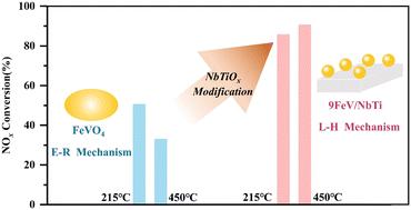 Novel FeVO4 catalyst modified with NbTiOx for efficient selective catalytic reduction of NOx with NH3†