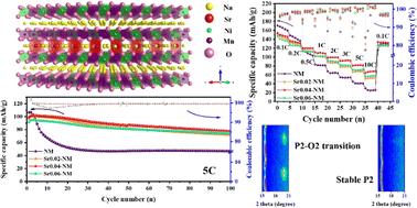 Mitigating the Jahn–Teller distortion and phase transition in the P2-Na0.67Ni0.33Mn0.67O2 cathode through large Sr2+ ion substitution for improved performance†