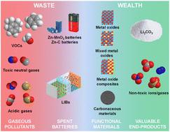 Battery waste-derived functional materials for the capture and removal of harmful gases