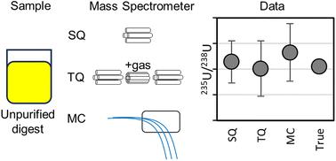 Uranium isotopic analysis in unpurified solutions by ICP-MS†