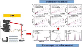 High-sensitivity determination of heavy metal elements in water with circular grooves and nanoparticle-enhanced LIBS