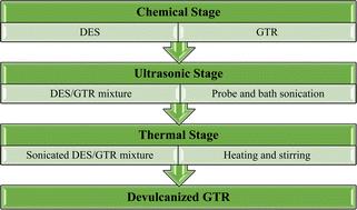 Green and sustainable devulcanization of ground tire rubber using choline chloride–urea deep eutectic solvent†