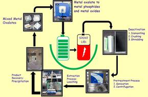 Environment-friendly acids for leaching transition metals from spent-NMC532 cathode and sustainable conversion to potential anodes†