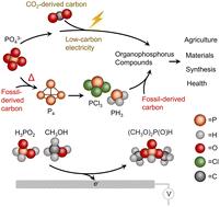 Dimethylphosphite electrosynthesis from inorganic phosphorus building blocks via oxidative coupling†