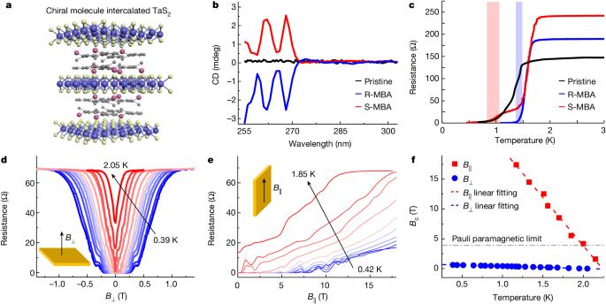 Unconventional superconductivity in chiral molecule–TaS2 hybrid superlattices