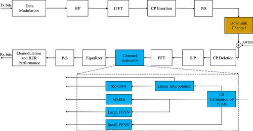 Low-complexity channel estimation for V2X systems using feed-forward neural networks