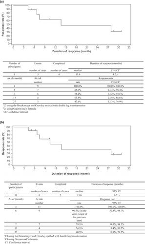 Phase I/II clinical trial of brentuximab vedotin for pretreated Japanese patients with CD30-positive cutaneous T-cell lymphoma