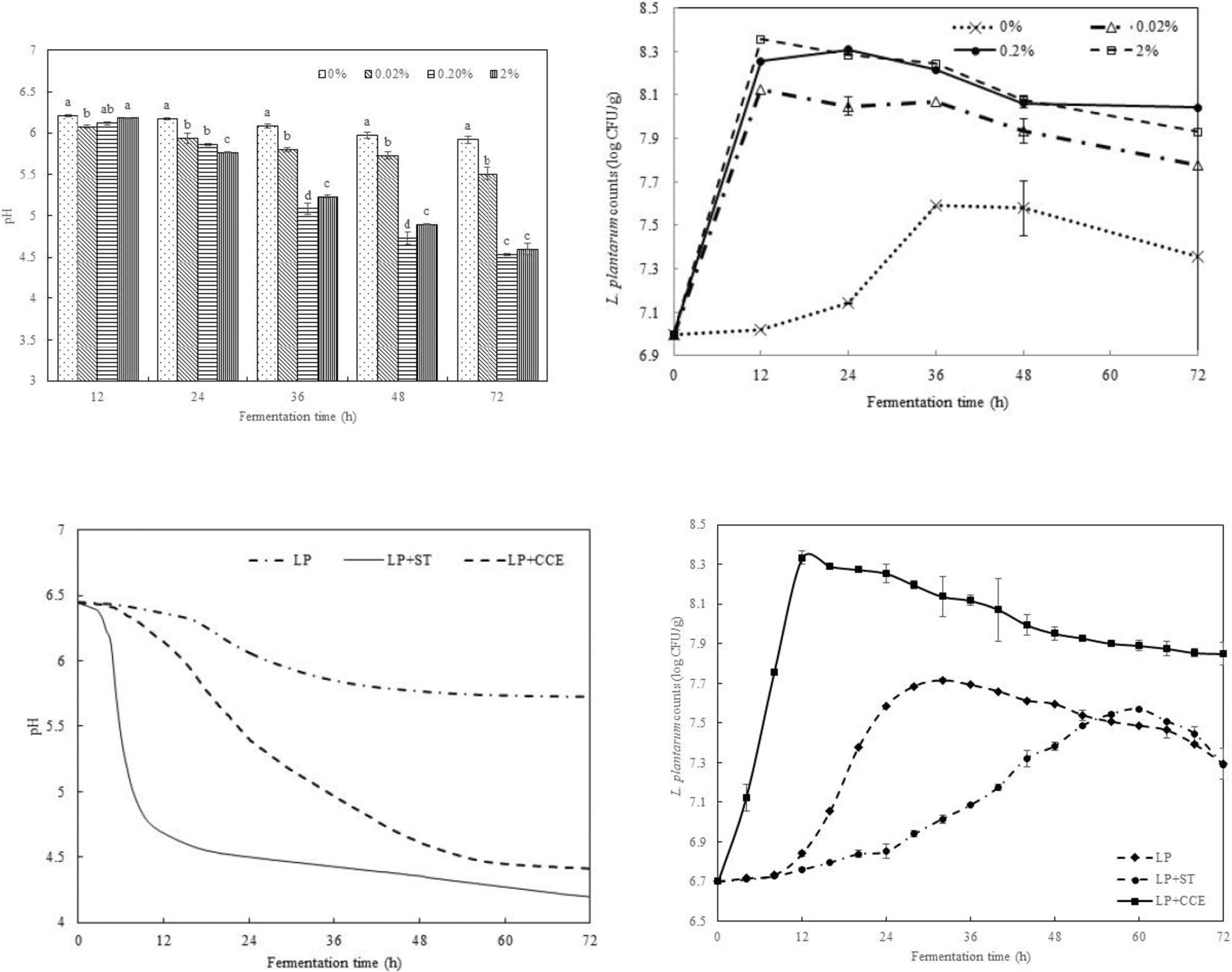 Effect of Streptococcus thermophilus extract on Lactiplantibacillus plantarum acidification and propagation in milk fermentation