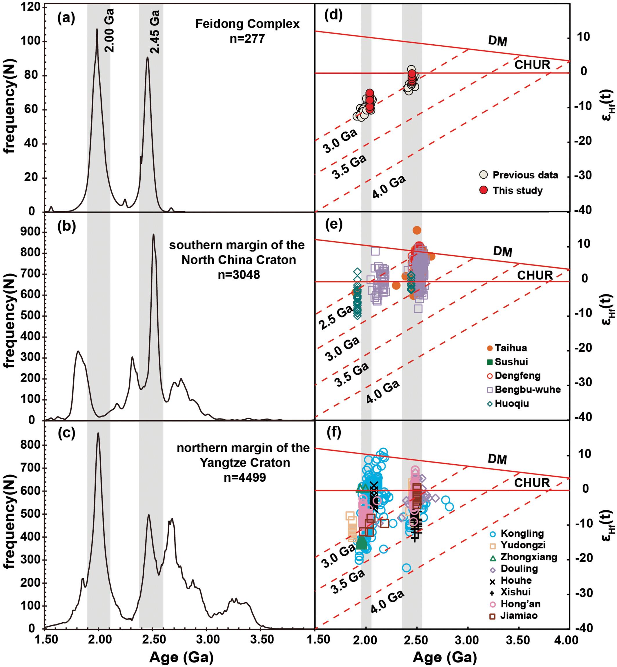 Tectonic affinity and geological significance of the Feidong Complex in the northeastern margin of the Yangtze Craton: Evidence from zircon U–Pb and Lu–Hf isotopes of the basement rocks