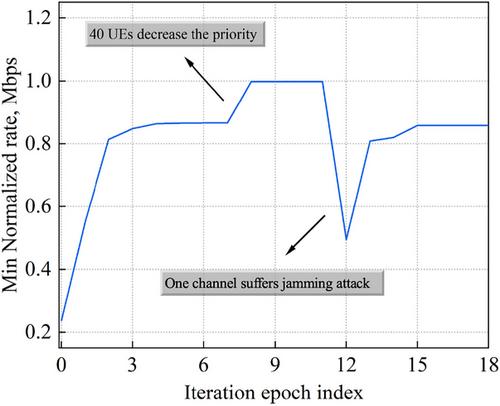 Joint optimization of deployment, user association, channel, and resource allocation for fairness-aware multi-UAV network