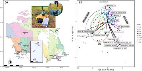 Optimizing an integrated biovigilance toolbox to study the spatial distribution and dynamic changes of airborne mycobiota, with a focus on cereal rust fungi in western Canada