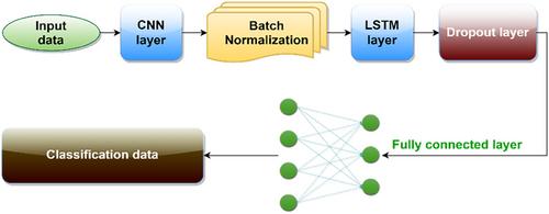 Improved 5G network slicing for enhanced QoS against attack in SDN environment using deep learning