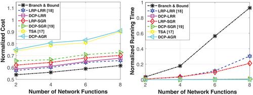 A comparative analysis of two-stage approaches for embedding network function virtualization enabled multicast services