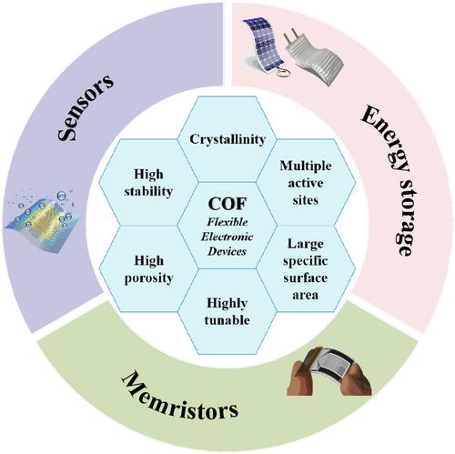 Recent progress in covalent organic frameworks for flexible electronic devices