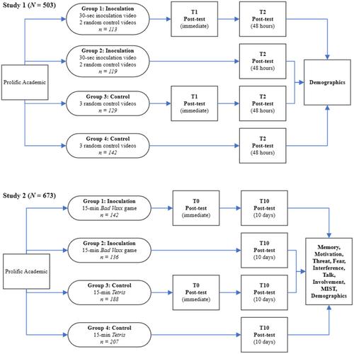 Misinformation interventions decay rapidly without an immediate posttest