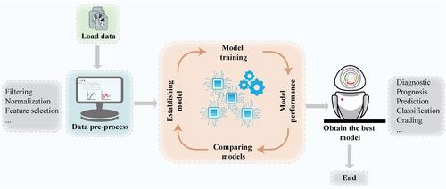 Integration of artificial intelligence in clinical laboratory medicine: Advancements and challenges