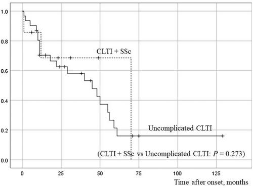 The treatment effect of endovascular therapy for chronic limb-threatening ischemia with systemic sclerosis