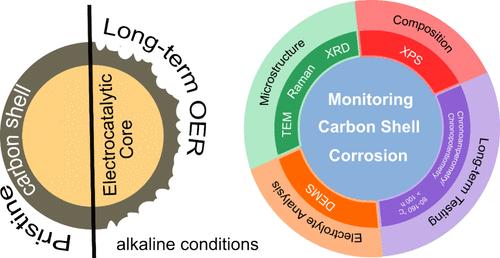 A Perspective on Protective Carbon Shells for Improved Stability of Alkaline Water Oxidation Electrocatalysts