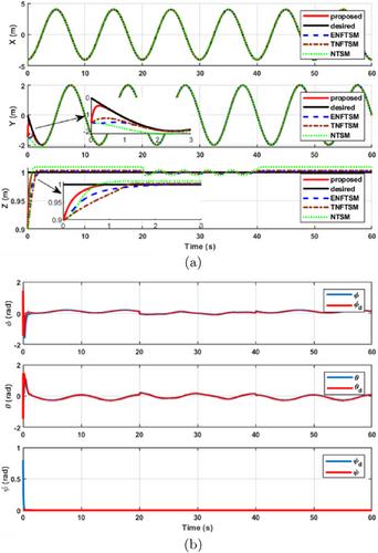 Finite-time control for a quadcopter UAV in the application of wildfire monitoring