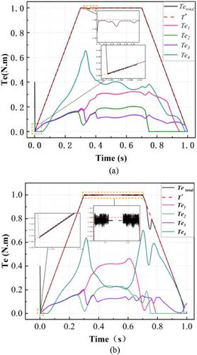 Coordinated finite-time control of multiple motors with saturation constraints