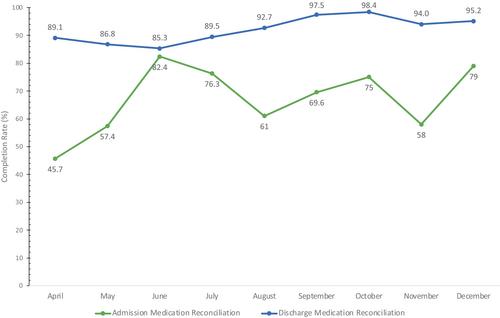 Pharmacy-led optimization of transitions of care in patients with heart failure