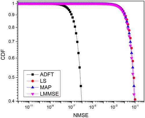 Optimising multi-user wireless networks through discrete Fourier transform-based channel estimation with cascaded intelligent reflecting surfaces