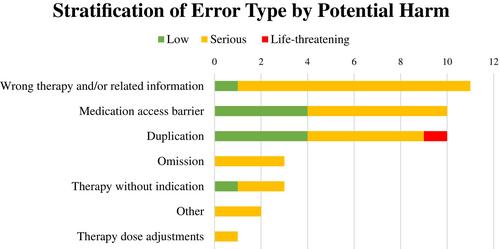 Impact of pharmacist-led discharge medication reconciliation on error and patient harm prevention at a large academic medical center